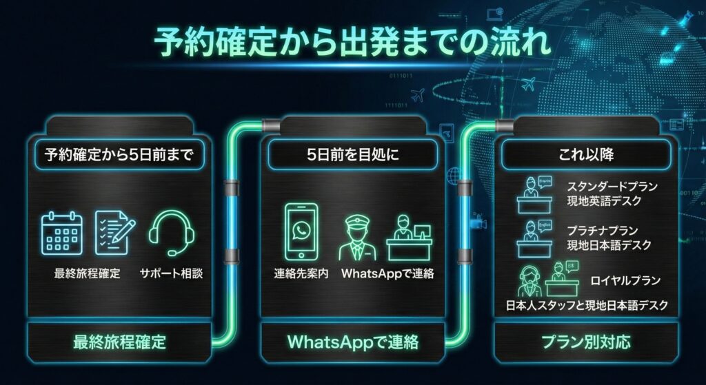 旅行出発の5日前を目処に旅行を担当するドライバーの連絡先と、現地デスクの連絡先をご案内します。意思疎通の違いがないよう念のため、お客様からもドライバーに旅程の共有を行っていただきます。



これ以降、スタンダードプランは現地英語デスクと、プラチナプランやロイヤルプランは現地日本語デスクとやりとりをしていただくことになります。ロイヤルプランは引き続き日本人のカスタマーサポートチームもお客様のサポートをさせていただきます。