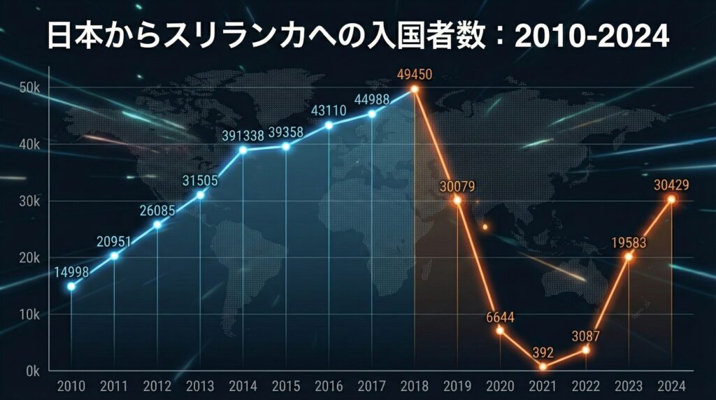 2010年から2024年の日本からスリランカへの入国者数の推移