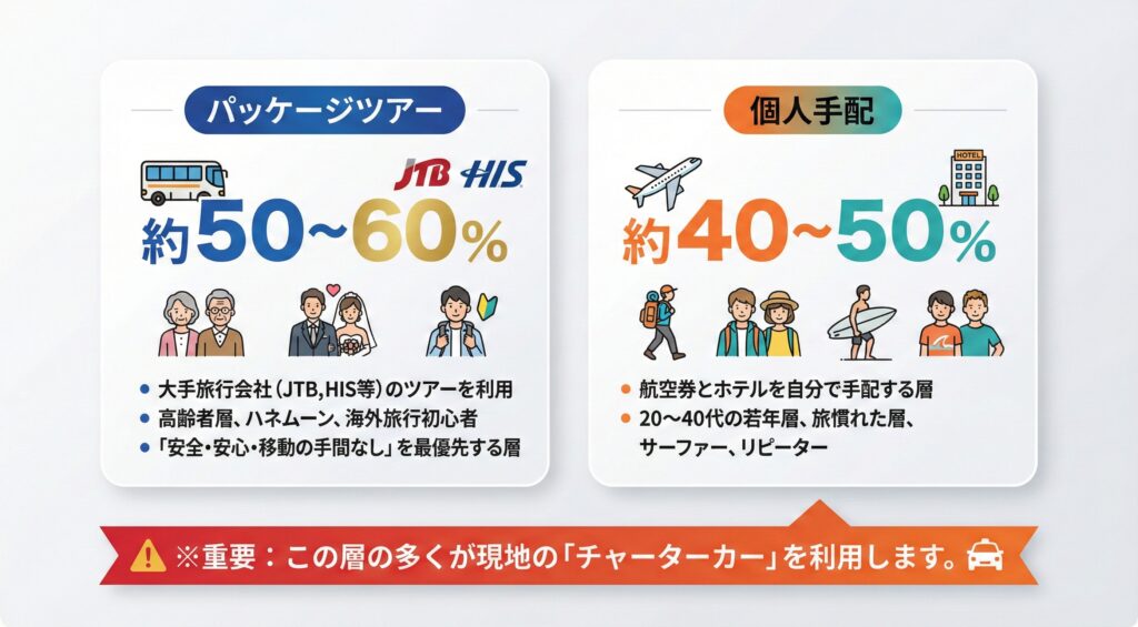 スリランカのパッケージツアーと個人旅行の比率