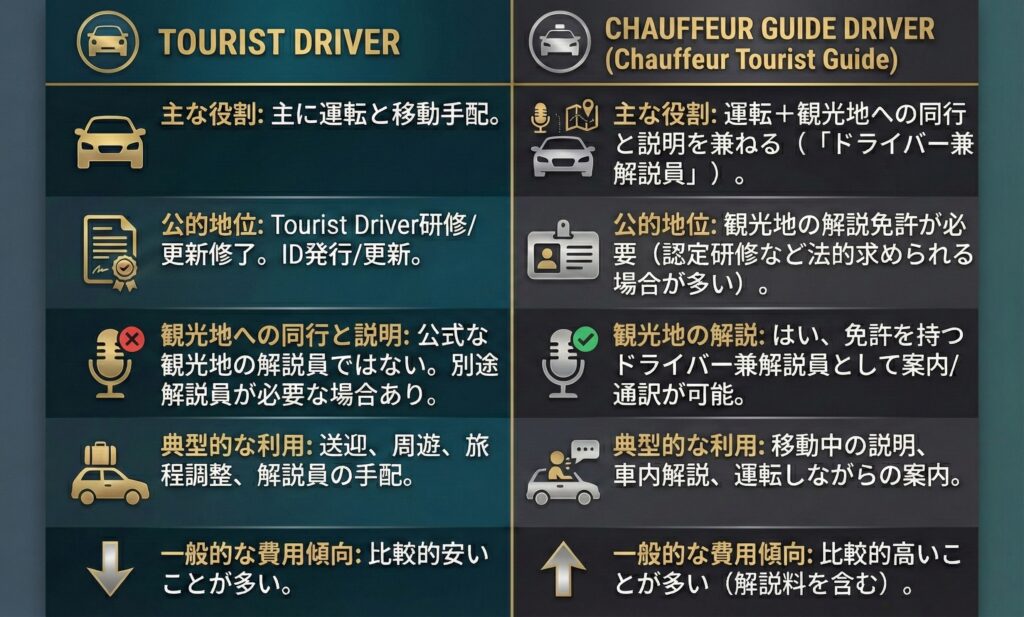 「Tourist Driver」と「Chauffeur Guide Driver」の違い