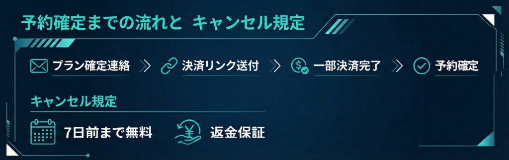 予約確定までの流れとキャンセル規定
