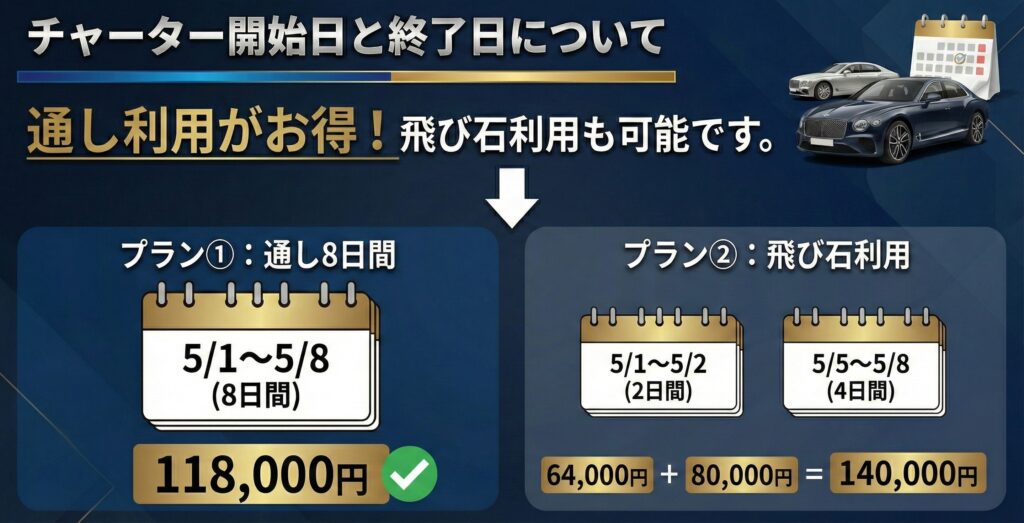 プラン①：5月1日から5月8日までの8日間の旅程で利用。
この場合、8日間の利用となるので金額は118,000円となります。

プラン②：5月1日から5月2日の2日間と5月5日から5月8日までの4日間を利用した場合の金額は以下となります。
2日利用額64,000円+4日利用額80,000円=140,000円となります。