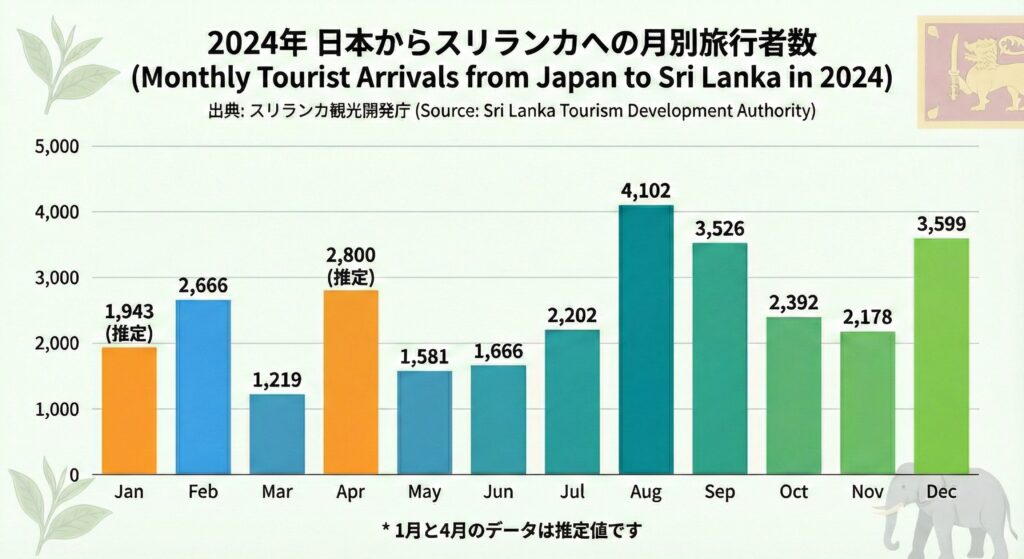日本の旅行者のスリランカへの月別の旅行者数