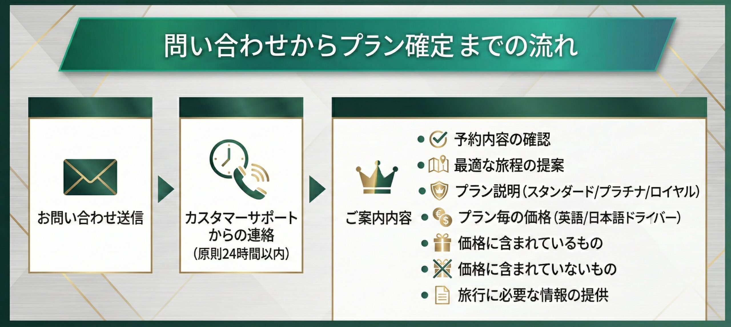 カスタマーサポートチームからは原則24時間以内に一通目のご連絡を送付させていただきます。ご案内には以下の点が含まれています。

✔︎予約内容の確認
✔︎ご要望に合わせた最適な旅程の提案
✔︎プラン(スタンダード/プラチナ/ロイヤル)の説明
✔︎旅程に応じたプラン毎の価格(英語ドライバーと日本語ドライバーでそれぞれ提示)
✔︎価格に含まれているもの
✔︎価格に含まれていないもの
✔︎旅行に際し必要な情報の提供