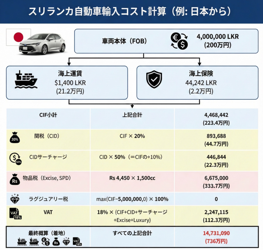日本車を輸入してスリランカで購入する場合の価格